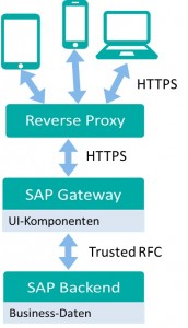 Figure 2: Hub Deployment with Proxy