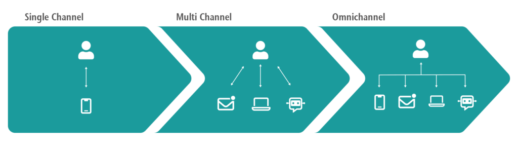 Graphic: Overview of the different customer service channel approaches