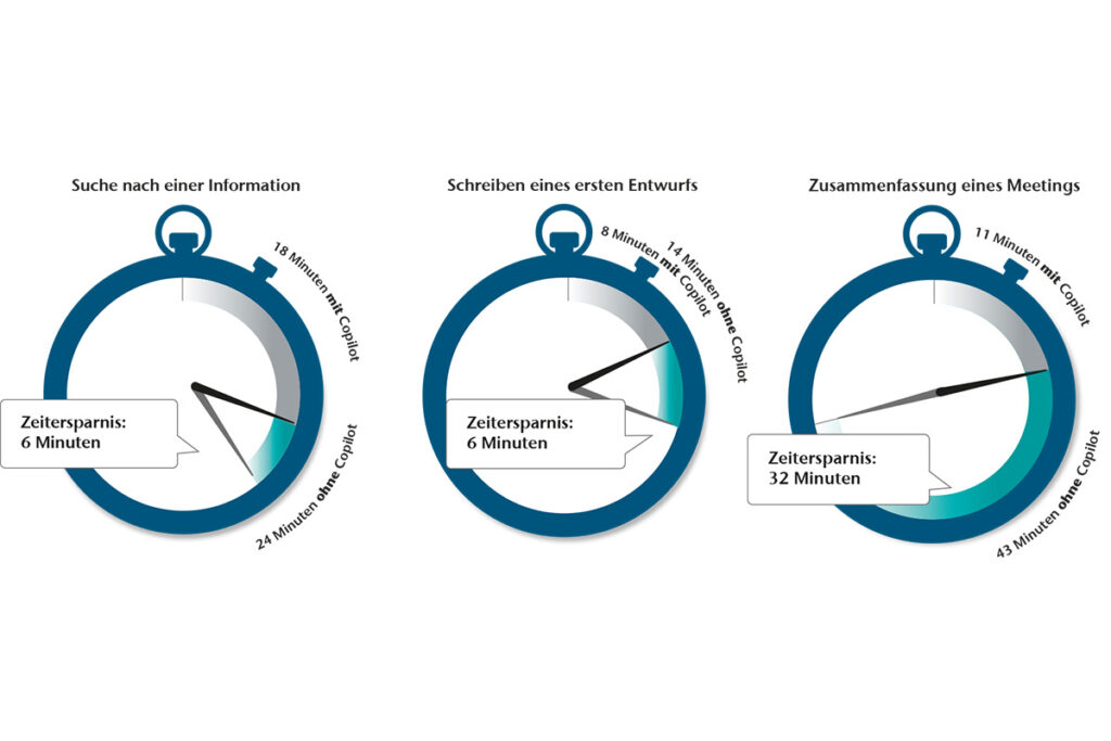 Graphic: Time savings on various tasks thanks to Microsoft Copilot